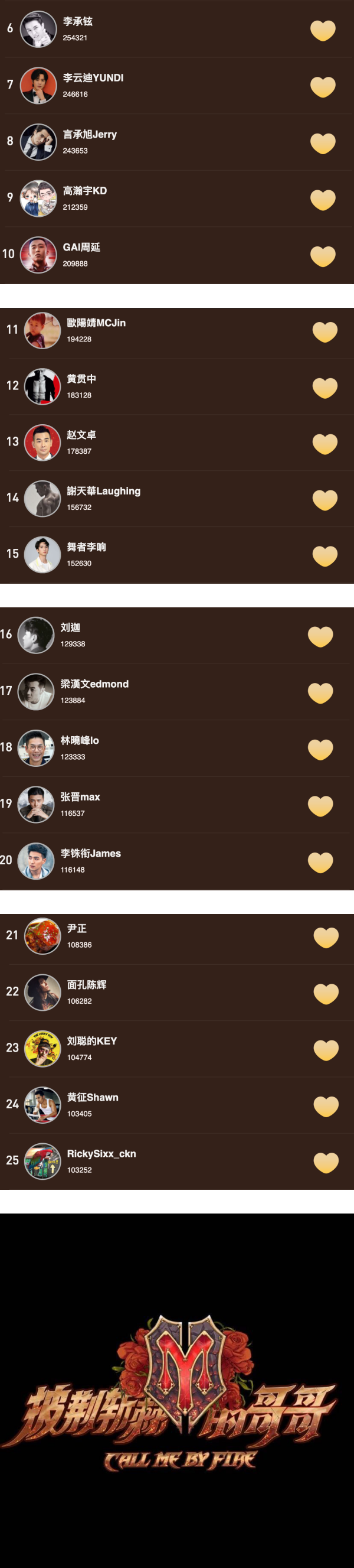 《哥哥》人气王 TOP 5 名单出炉！张智霖、陈小春、张云龙入榜…第一名竟然是他 娱乐资讯 图4张