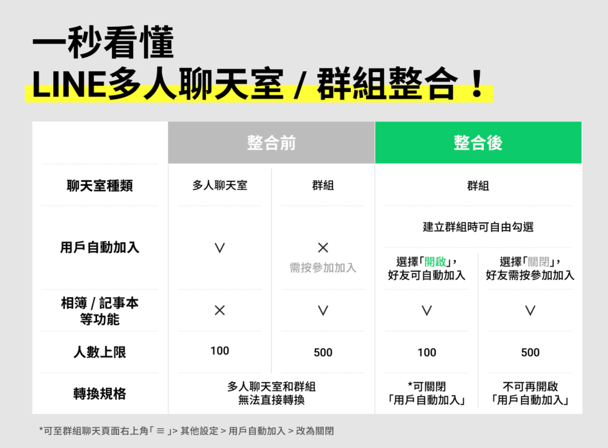 LINE 将‘ 多人聊天室 ’、‘ 群组 ’功能整合！可自动加入成员，不怕遗漏前面讯息 数码科技 图3张