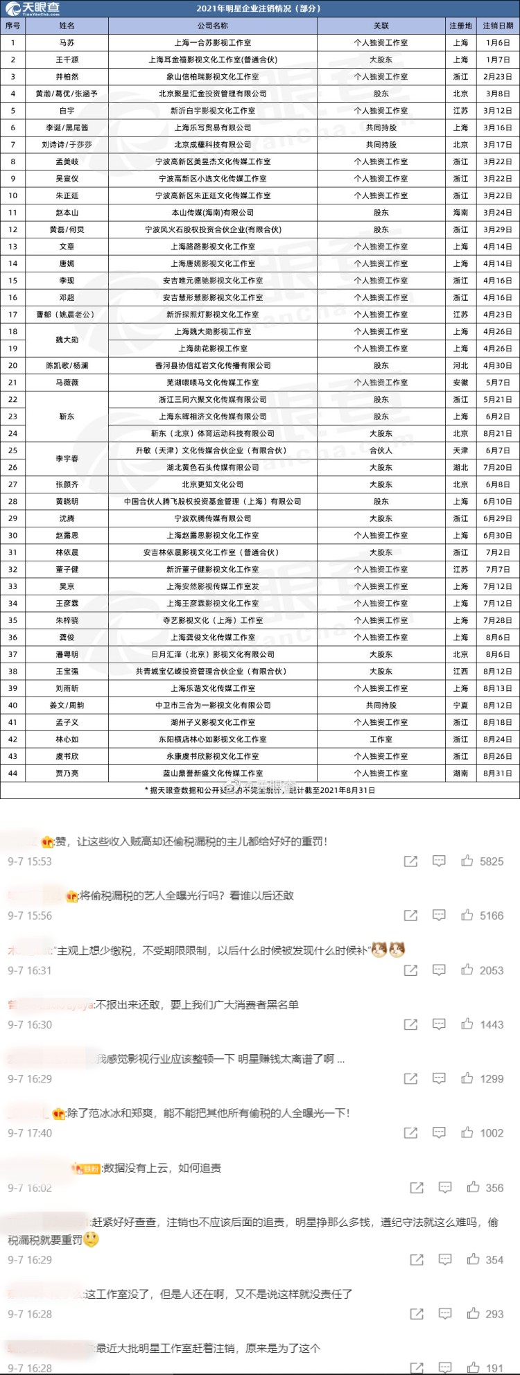 税务有问题？ 2021年有近700家艺人相关企业被注销...网怒求彻查：肯定有问题 娱乐资讯 图2张