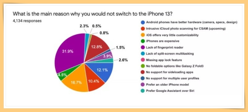 News I iPhone 13不如上一代？Android用户不想跳槽因没有这个！ 更多热点 图5张