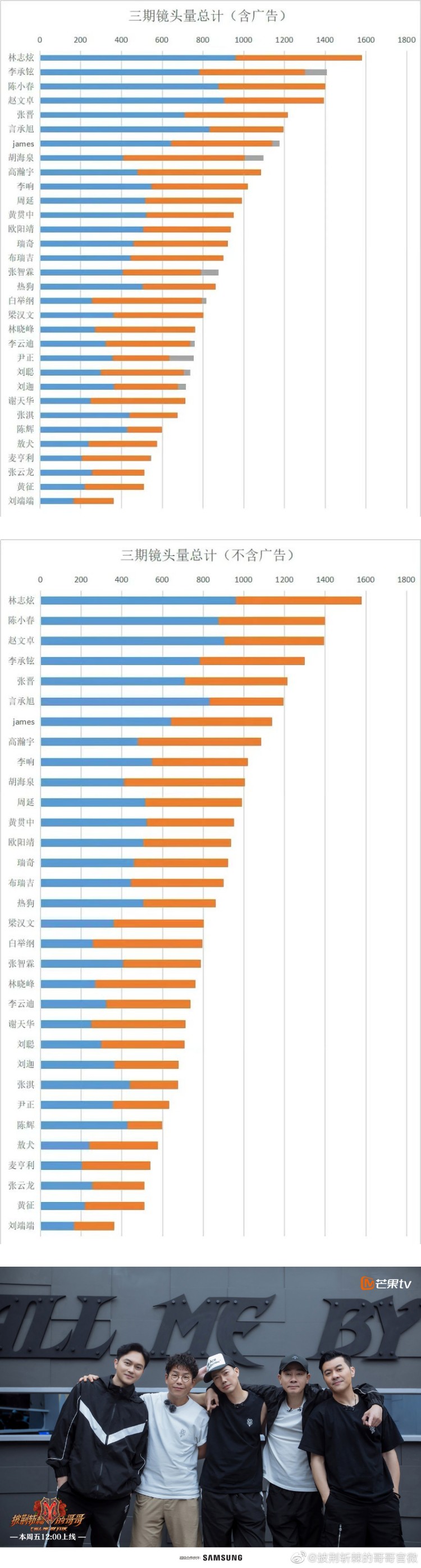 网统计《哥哥》镜头量排行榜！ TOP10让人超惊讶...第一名是超多争议的他 娱乐资讯 图2张