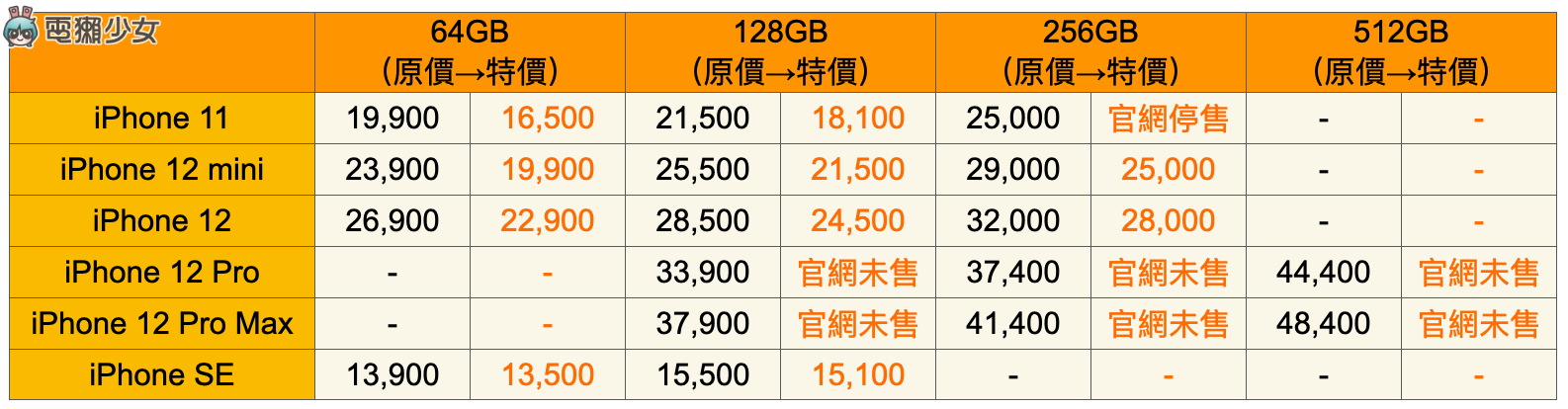 旧机降价 4000！iPhone 12、iPhone 13 系列价格比较 只差 1400 你会选谁？ 数码科技 图2张