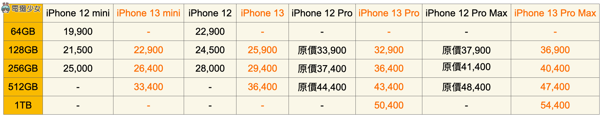 旧机降价 4000！iPhone 12、iPhone 13 系列价格比较 只差 1400 你会选谁？ 数码科技 图3张