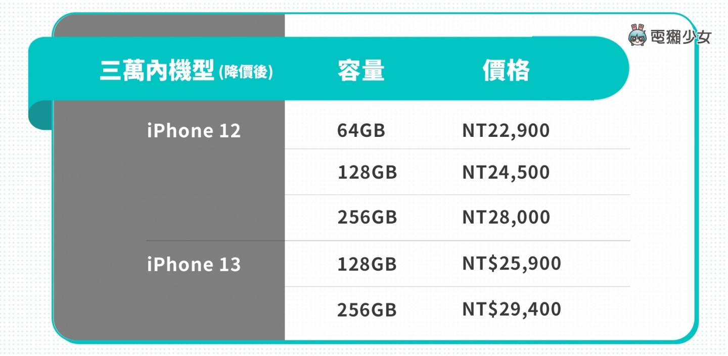 iPhone 13 系列值得买吗？谁适合买哪支？现在买降价的旧机是否更超值？ 数码科技 图8张