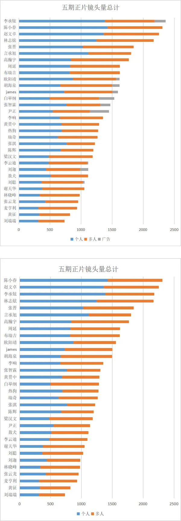 网友统计《哥哥》前5期镜头量排行榜！ 3名Rapper挤进TOP10…第一名换人了 娱乐资讯 图3张