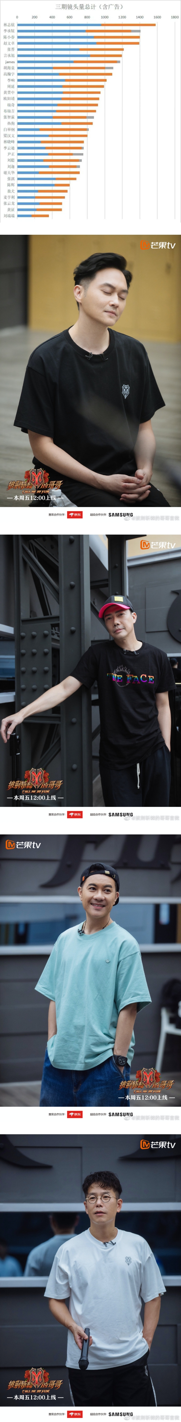 网友统计《哥哥》前5期镜头量排行榜！ 3名Rapper挤进TOP10…第一名换人了 娱乐资讯 图4张