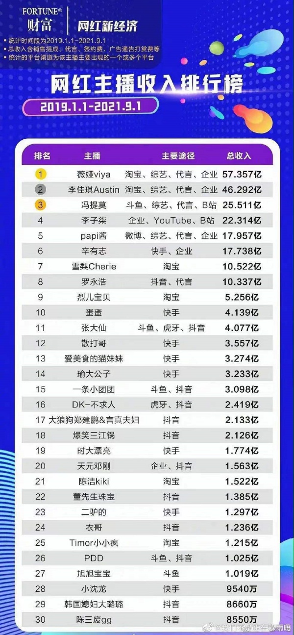 网红总收入曝光！李佳琦凭46亿排名第二 TOP1是人气超高的她！ 娱乐资讯 图1张