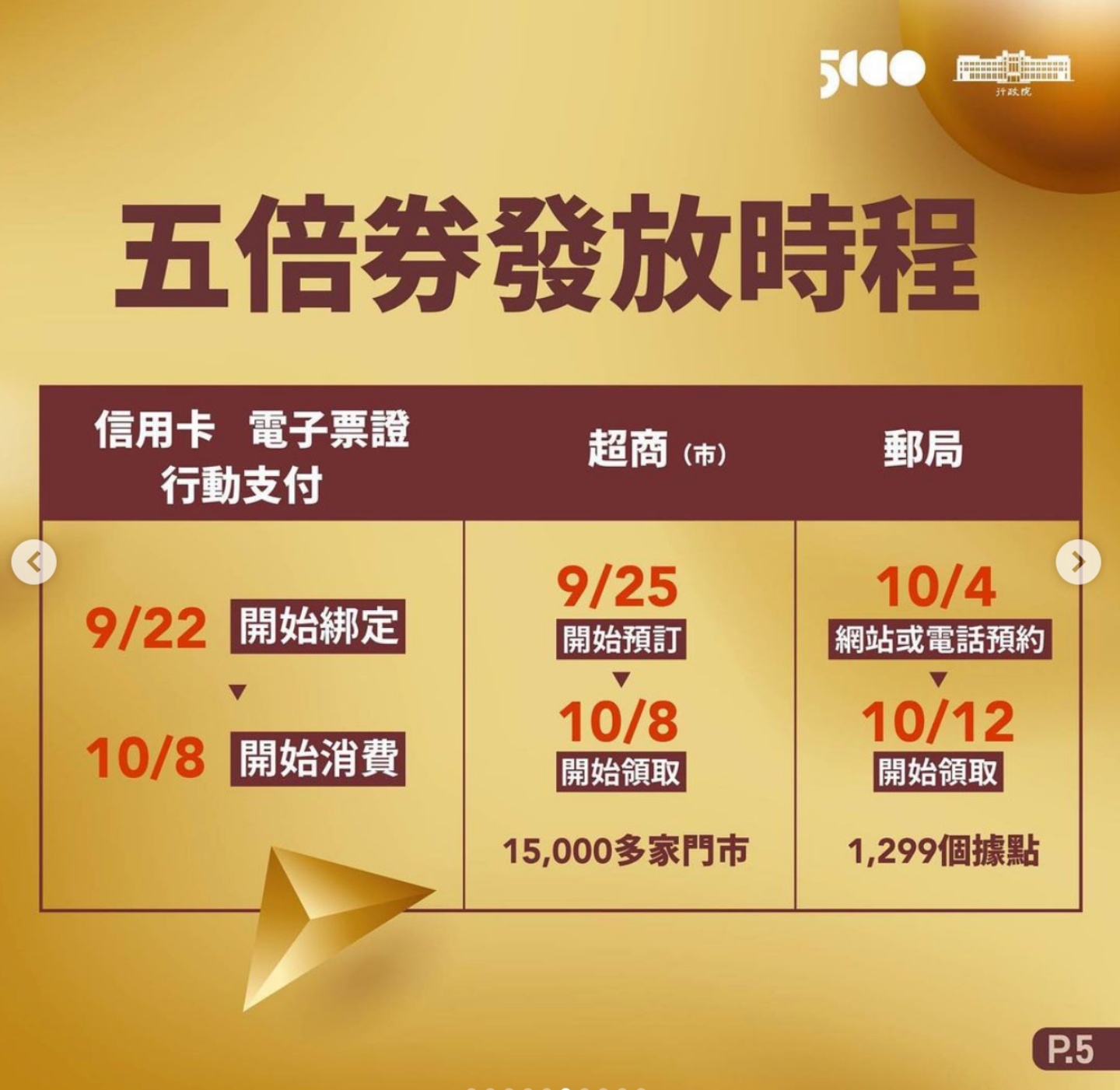 懒人包！五倍券‘ 数位绑定 ’和‘ 加码券 ’抽签今天开跑，如何登记一次看！ 数码科技 图2张