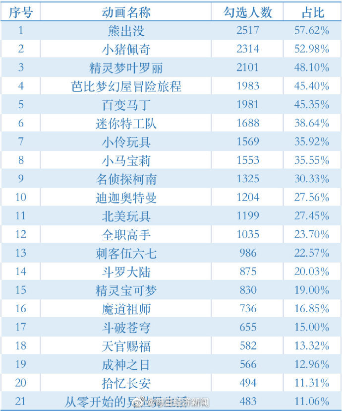 马来西亚官方列21部“有问题”动画片！ 《Peppa Pig》、《Pokémon》全上榜 娱乐资讯 图1张