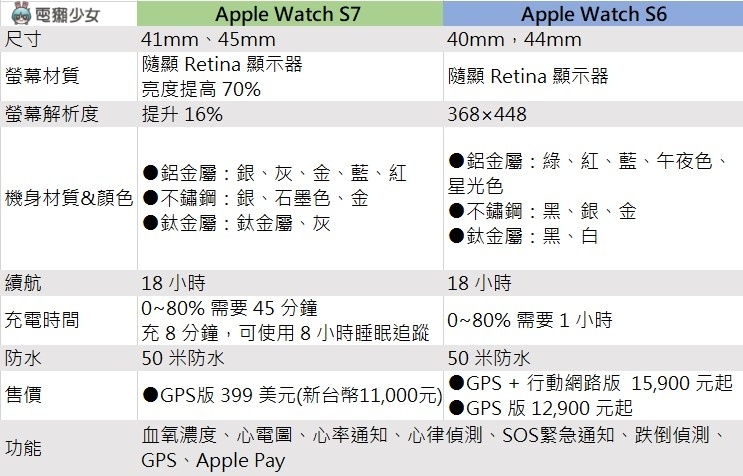 Apple Watch S7 与 Apple Watch S6 差在哪 升级功能值得买单吗？ 数码科技 图9张