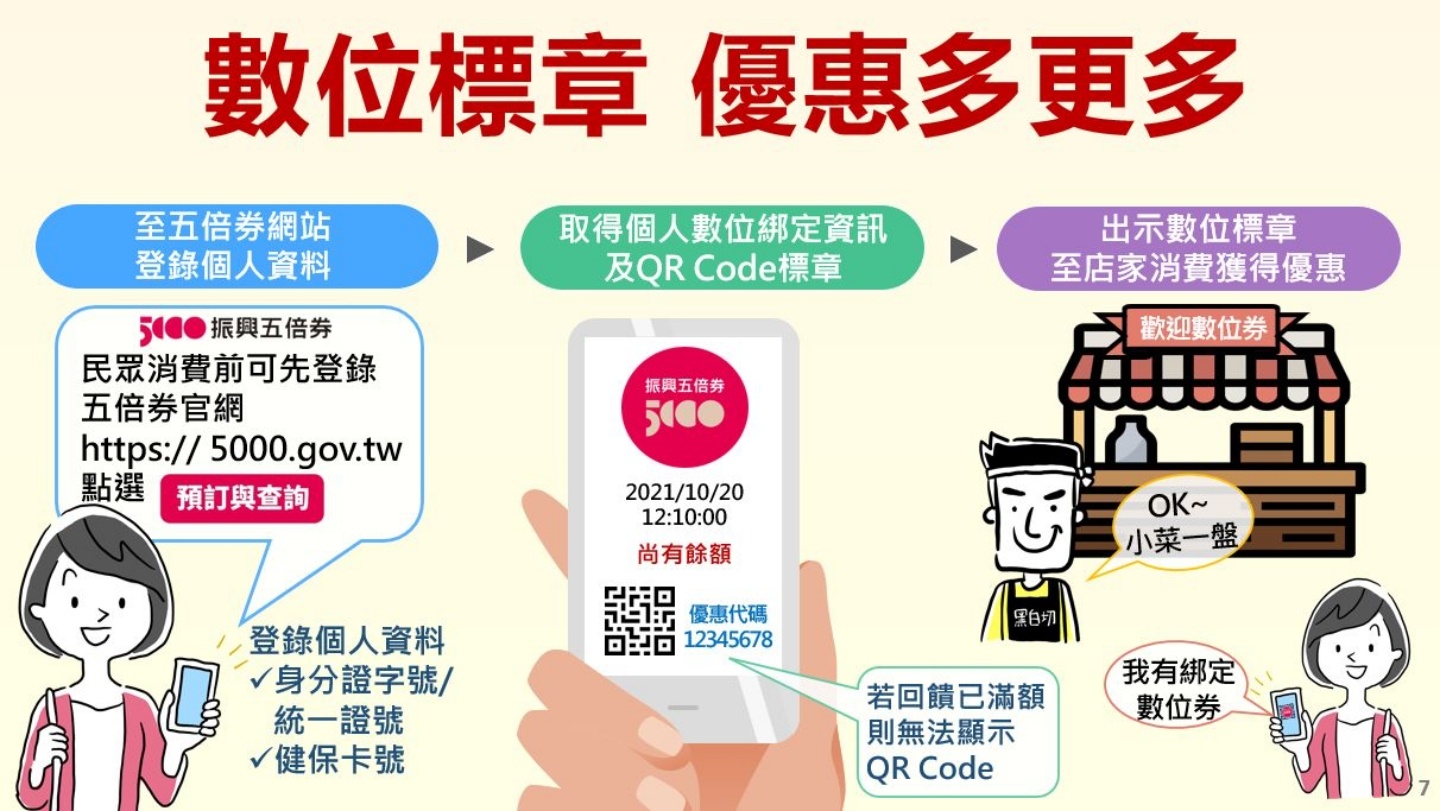 五倍券‘ 数位标章 ’是什么？该如何取得？可以用来付款吗？五大热门 QA 快速带你看 数码科技 图2张