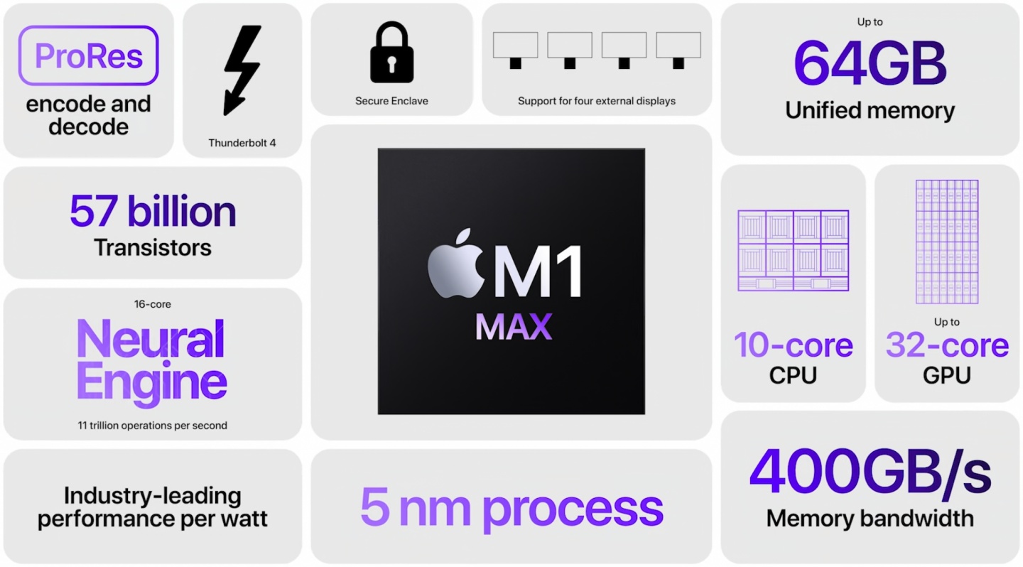 新 MacBook Pro 竟然有浏海！配上两款新晶片 M1 Pro、M1 Max 效能部分真的强到没朋友 最低售价 59,900 起！ 数码科技 图11张