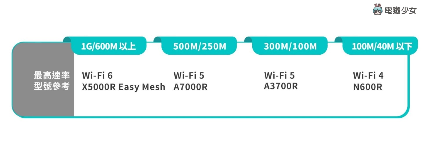 家用路由器怎么挑？看懂 Mesh、Wi-Fi 6 选购重点整理！ 数码科技 图4张