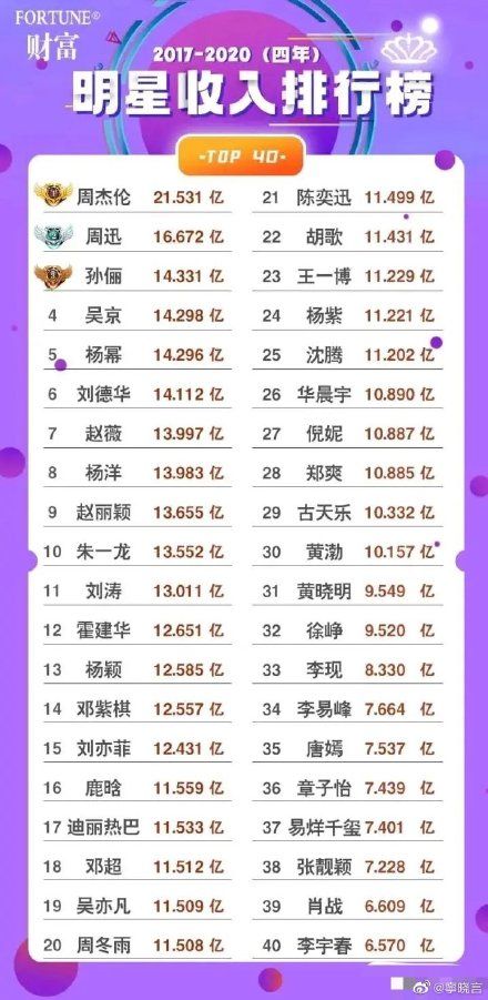 华裔明星4年收入排行榜出炉！周杰伦第一名 4年赚21.5亿 娱乐资讯 图4张