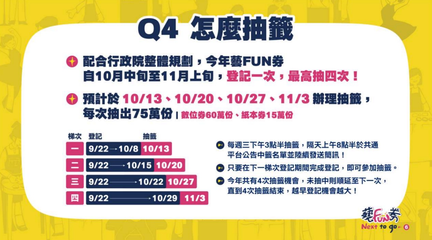 ‘ 艺 FUN 券 ’首波中签名单出炉！数位/纸本券该如何领取？下一次抽签是何时？懒人包一次告诉你！ 数码科技 图7张