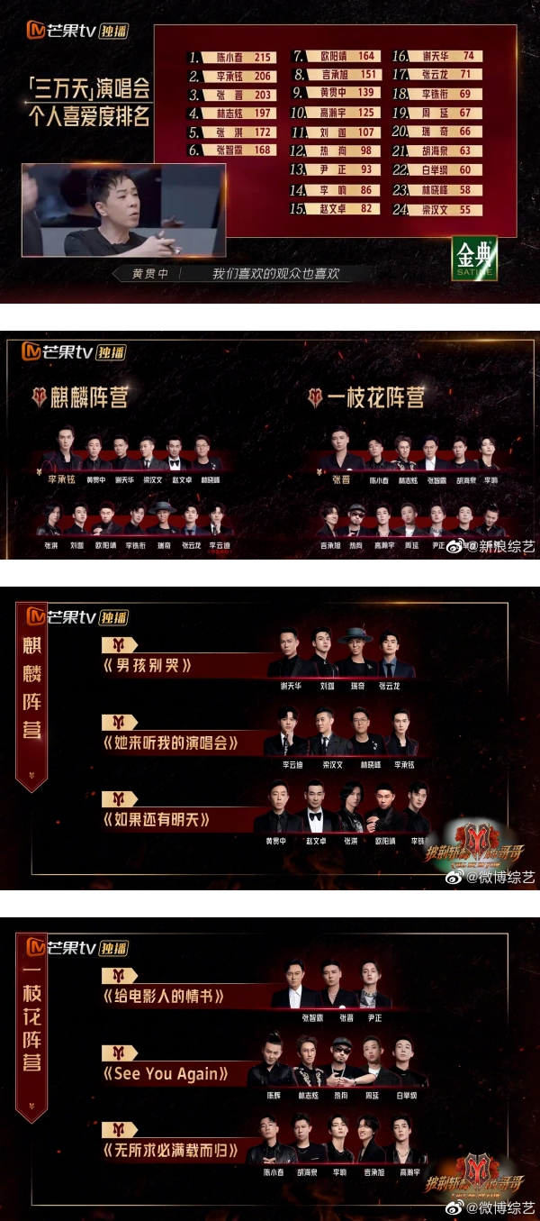 《哥哥》四公个人喜爱度完整排行榜出炉！遭网友骂翻：重新剪辑加进去的吧 娱乐资讯 图3张