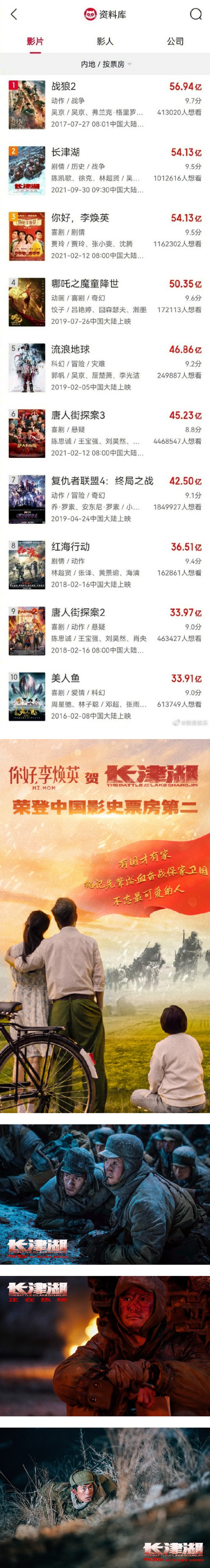 吴京、易烊千玺《长津湖》票房破54.14亿！ 成2021年全球电影票房冠军 娱乐资讯 图2张