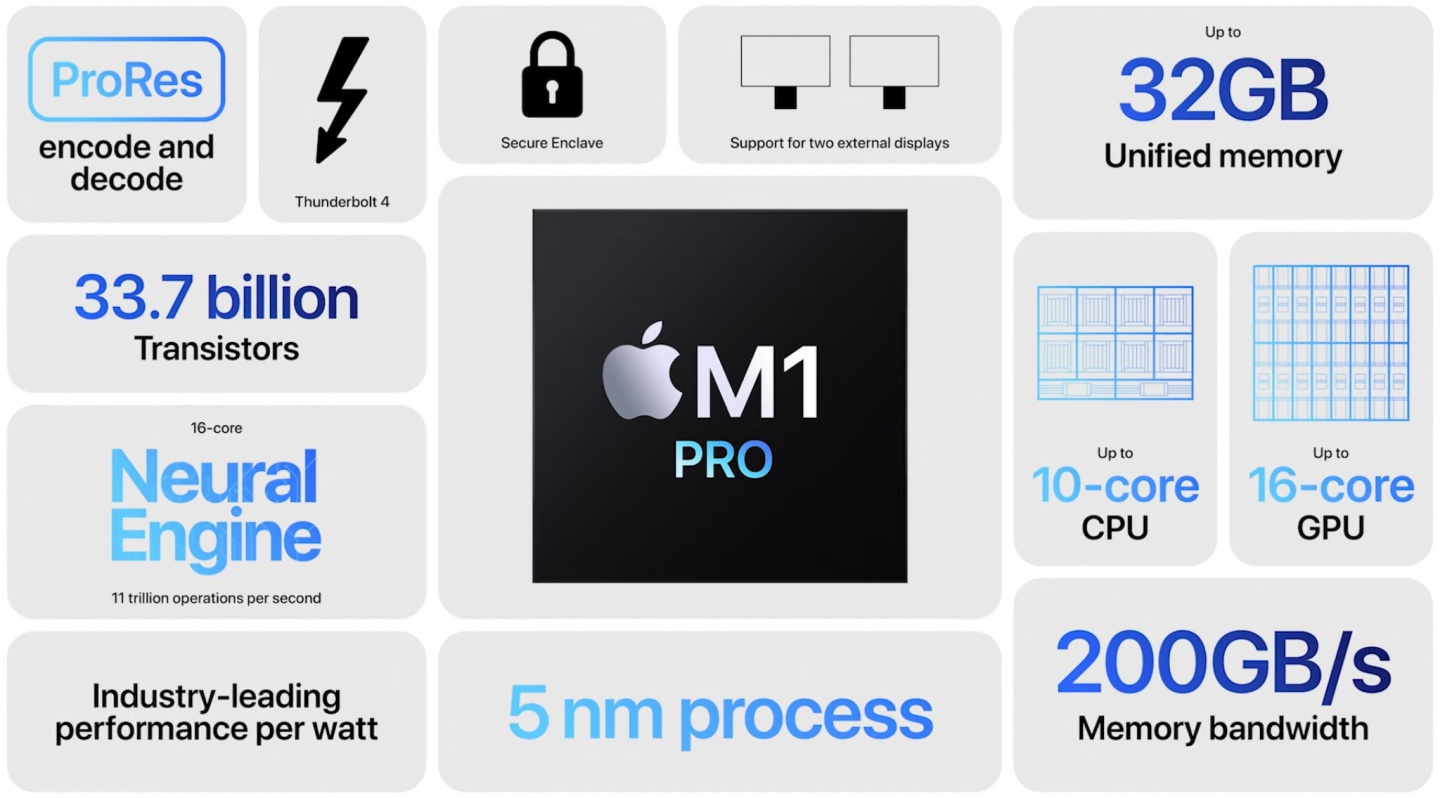 新 MacBook Pro 竟然有浏海！配上两款新晶片 M1 Pro、M1 Max 效能部分真的强到没朋友 最低售价 59,900 起！ 数码科技 图10张