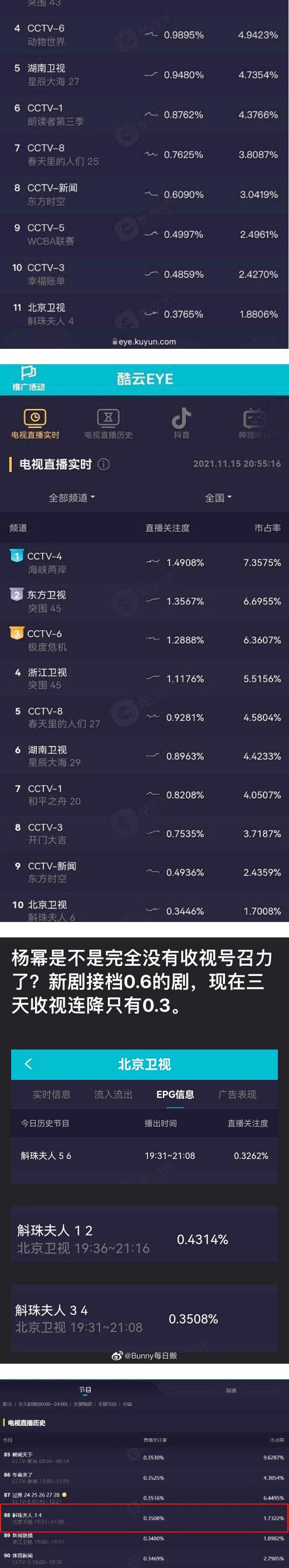 杨幂、陈伟霆《斛珠夫人》收视倒数！ 连新闻时段都打不过...遭群嘲：糊了 娱乐资讯 图1张