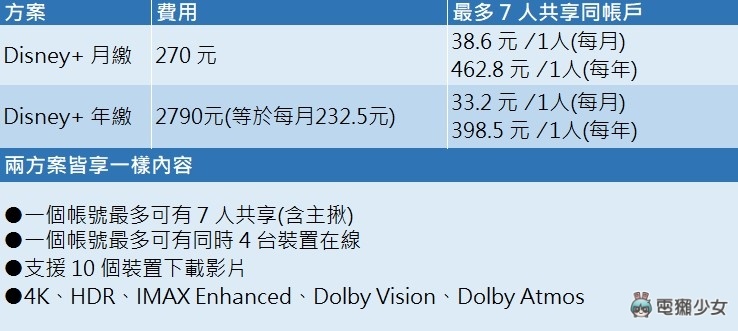 Disney+ 教学！共享更优惠、字幕设定、4K 画质、多人派对观看 数码科技 图2张
