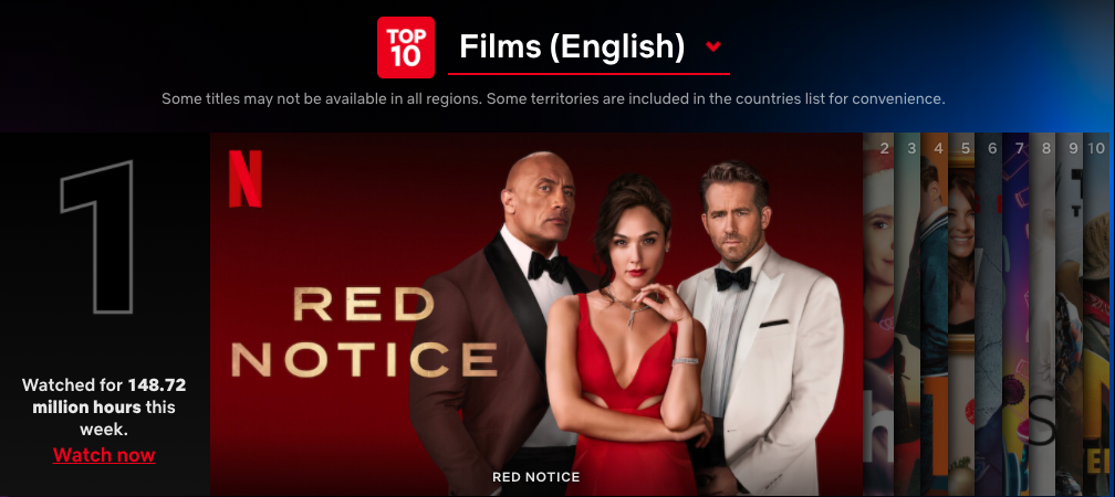 Netflix 每周全球排名前 10 的电影、影集你看过了吗?《海岸村恰恰恰》在台连续霸榜 11 周 数码科技 图2张