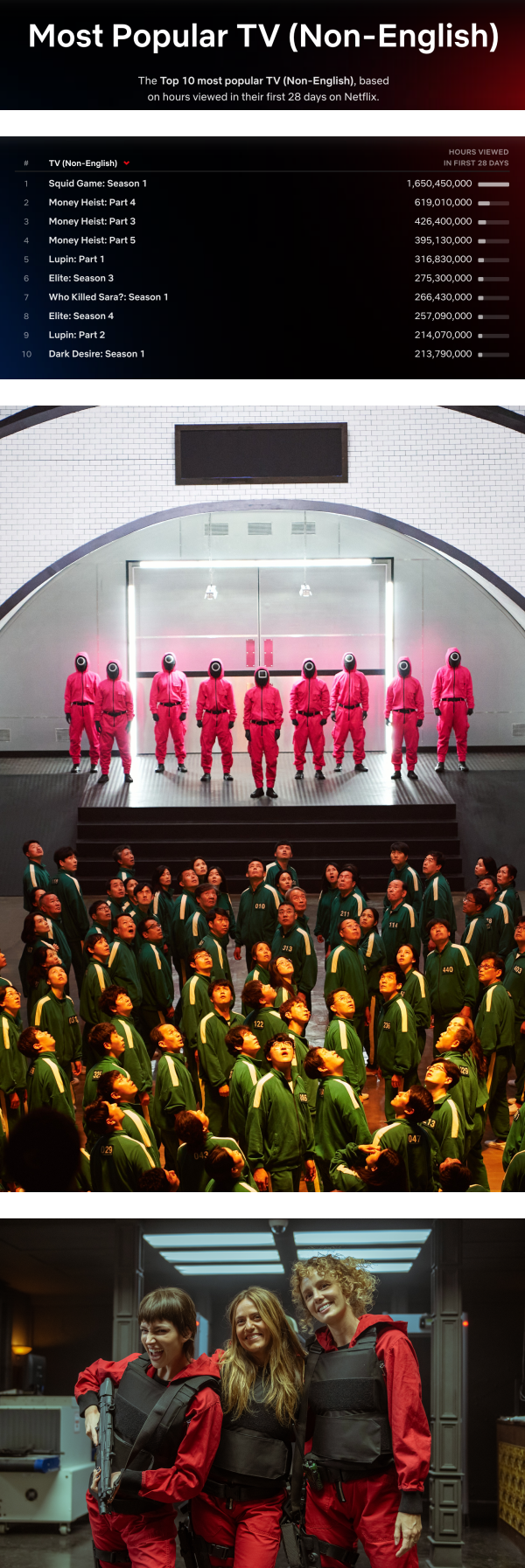 盘点Netflix非英语剧排行榜Top 10！《鱿鱼游戏》依然第一…西班牙剧《Money Heist》3季入围！ 娱乐资讯 图1张