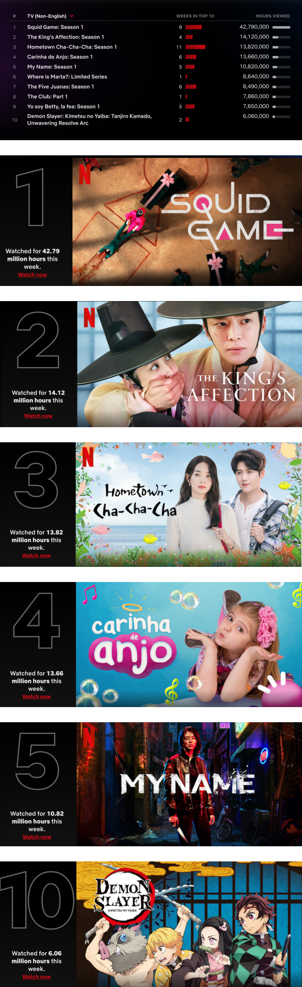 盘点Netflix非英语剧排行榜Top 10！《鱿鱼游戏》依然第一…西班牙剧《Money Heist》3季入围！ 娱乐资讯 图3张