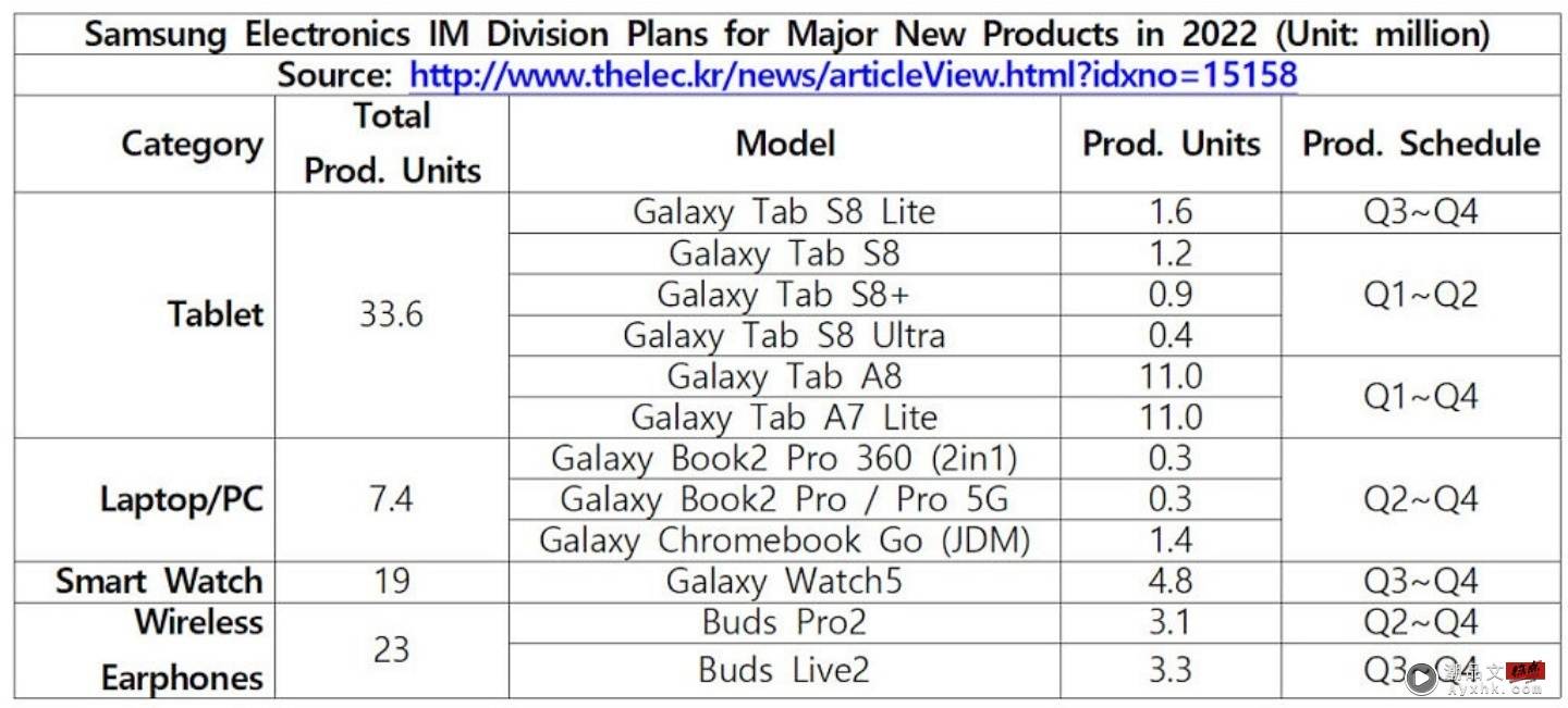 三星明年将推出六款平板，Galaxy Watch 5 与 Buds Pro 2 会在下半年度亮相！ 数码科技 图2张