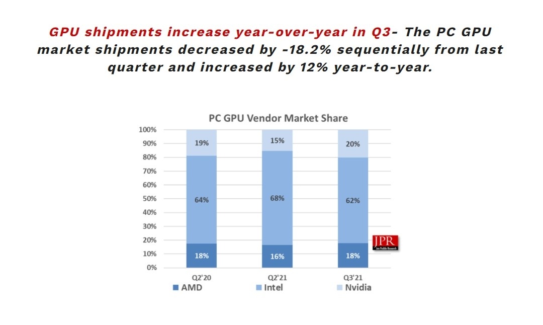 2021 第三季独立显卡市占 Nvidia 以 8 成辗压 AMD 数码科技 图2张