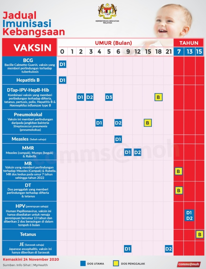 健康｜原来马来西亚人出生开始至少打14针疫苗，为何东马人比西马多一针？ 更多热点 图2张