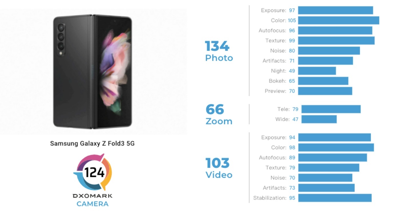 DxOMark 影像评测 Galaxy Z Fold 3 相机比较厉害？打赢自家年度旗舰折叠机 Galaxy S21 Ultra 数码科技 图3张