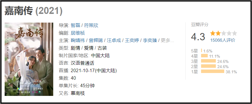 鞠婧祎《嘉南传》评分出炉！ 网群嘲：稳定输出烂剧 娱乐资讯 图1张
