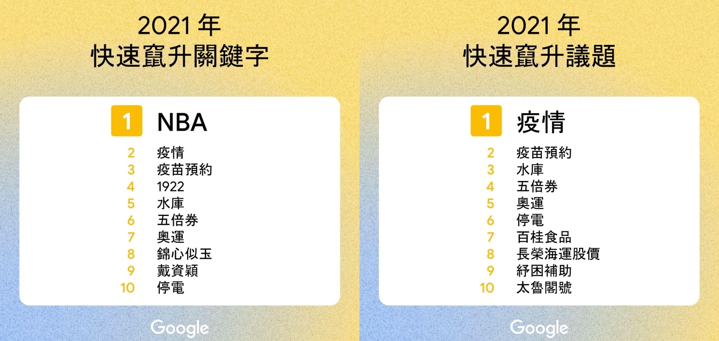 2021 年 Google 中国台湾搜寻排行出炉！‘ 戴资颖 ’登热搜第一，年度关键字是‘ NBA ’ 数码科技 图2张