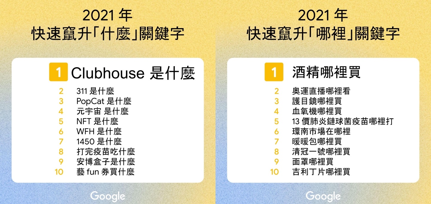 2021 年 Google 中国台湾搜寻排行出炉！‘ 戴资颖 ’登热搜第一，年度关键字是‘ NBA ’ 数码科技 图3张