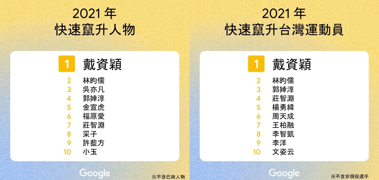 2021 年 Google 中国台湾搜寻排行出炉！‘ 戴资颖 ’登热搜第一，年度关键字是‘ NBA ’ 数码科技 图4张