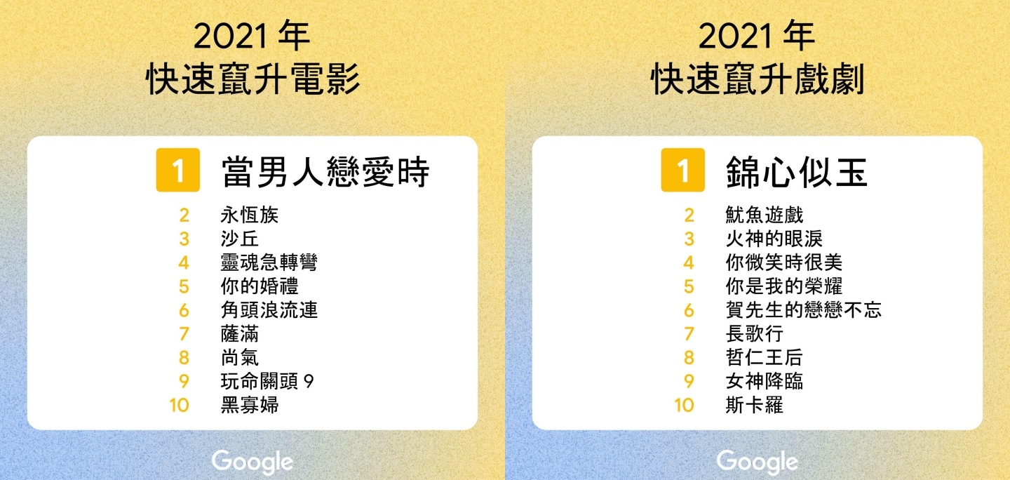 2021 年 Google 中国台湾搜寻排行出炉！‘ 戴资颖 ’登热搜第一，年度关键字是‘ NBA ’ 数码科技 图5张