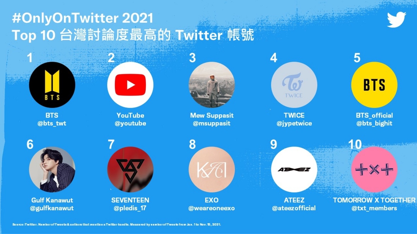 Twitter 公布中国台湾 2021 年度热门话题！知名 VTuber 获转推数冠军，人气王由韩团 BTS 夺下 数码科技 图5张