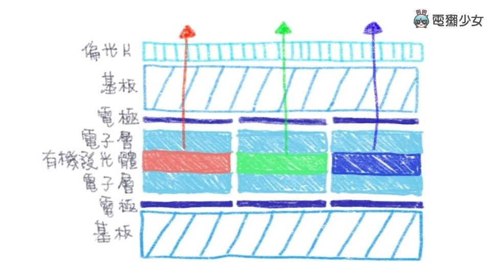 OLED 萤幕笔电优在哪？色彩精准又护眼！用过回不去 数码科技 图3张