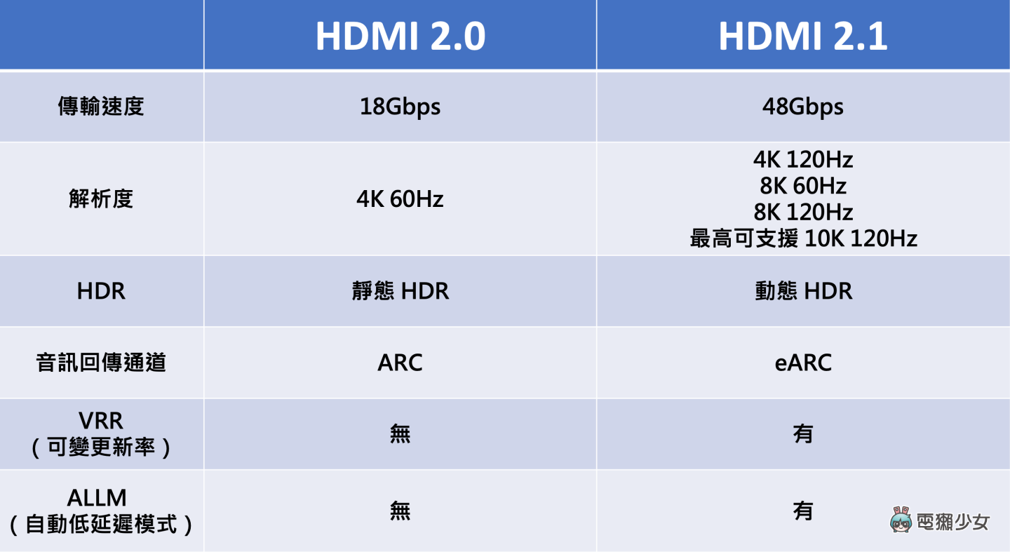 HDMI 规格详解整理！HDMI 2.1 之乱到底在指什么？懒人包带你一次看！ 数码科技 图9张