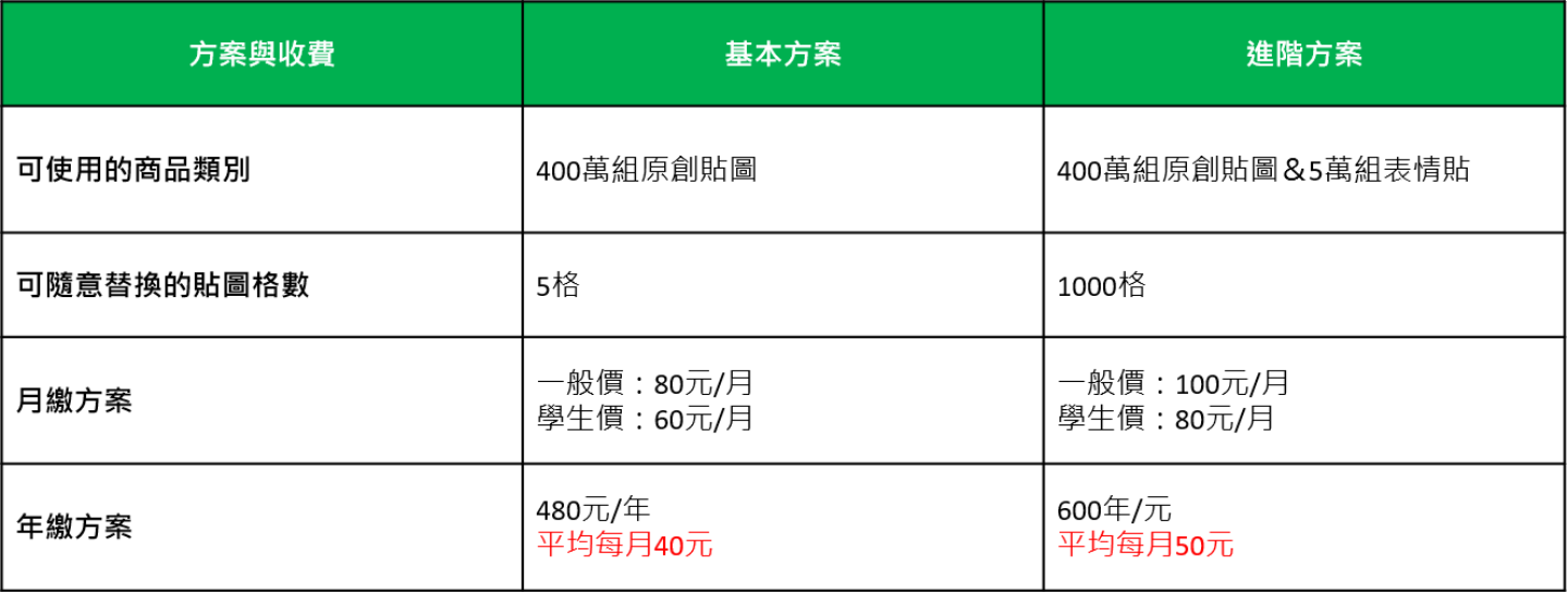 限时加码！‘ LINE 超值贴图方案 ’免费体验三个月！只要在明年 1/6 前订阅就能用 数码科技 图3张