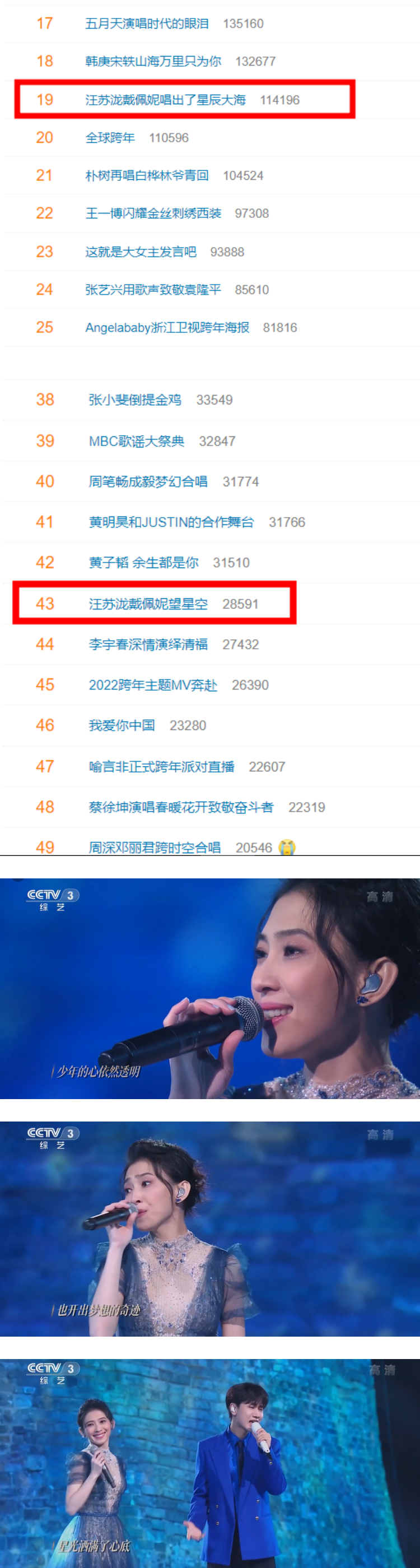 戴佩妮登央视跨年！ 搭档汪苏泷合唱...连登两条微博热搜 娱乐资讯 图2张