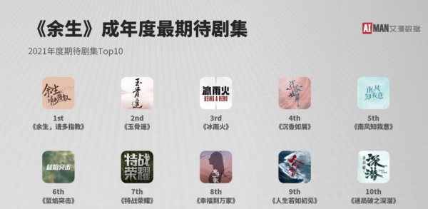 《余生请多指教》登“年度最期待剧集”TOP 1！第二名也是肖战的剧 娱乐资讯 图1张