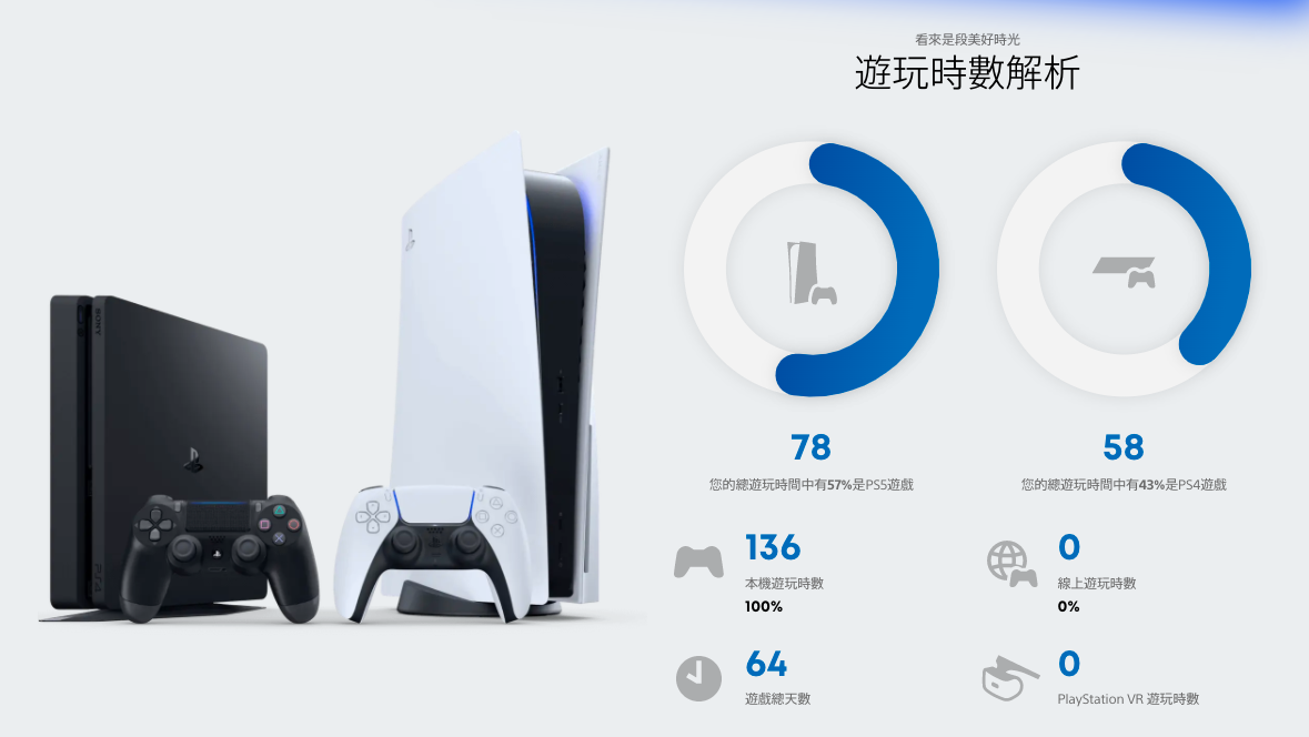 2021 年 PlayStation 年度回顾报告！你在 PS4、PS5 玩了哪些游戏？花了多少时间呢？ 数码科技 图3张