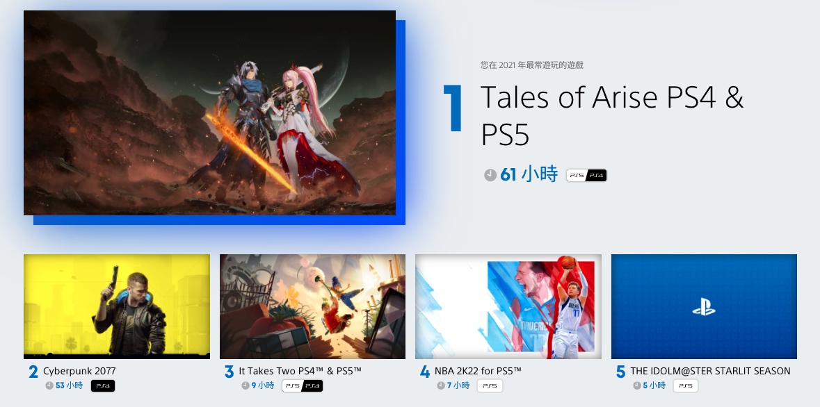 2021 年 PlayStation 年度回顾报告！你在 PS4、PS5 玩了哪些游戏？花了多少时间呢？ 数码科技 图5张