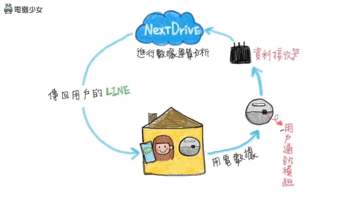 电费竟然可以先预设？超过用电量还会用 LINE 提醒你！一起入住 NextDrive 智慧体验屋 数码科技 图3张