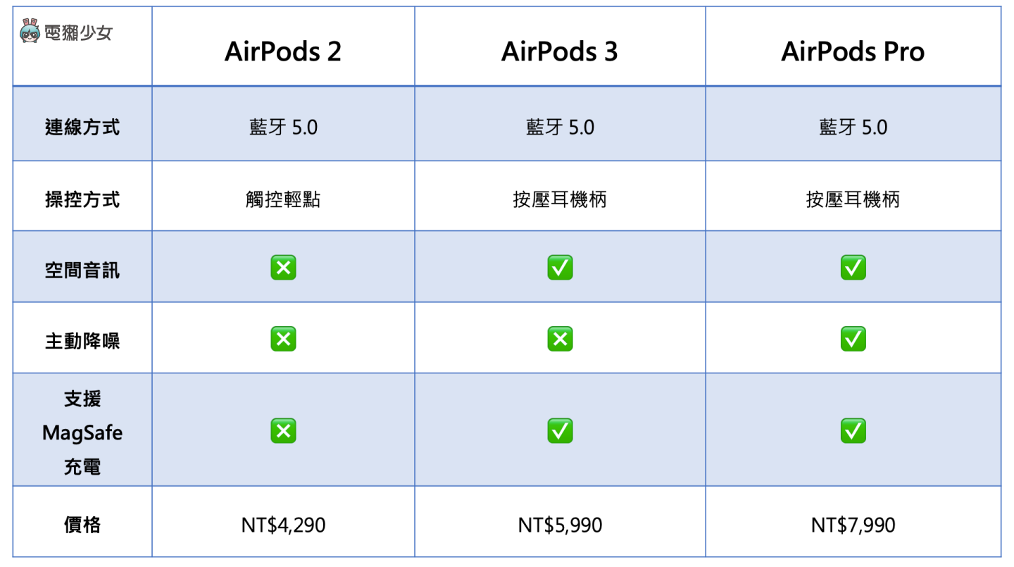 开箱｜苹果最新的 AirPods 3 升级有感吗？音质、续航力表现如何？值不值得买？ 数码科技 图13张