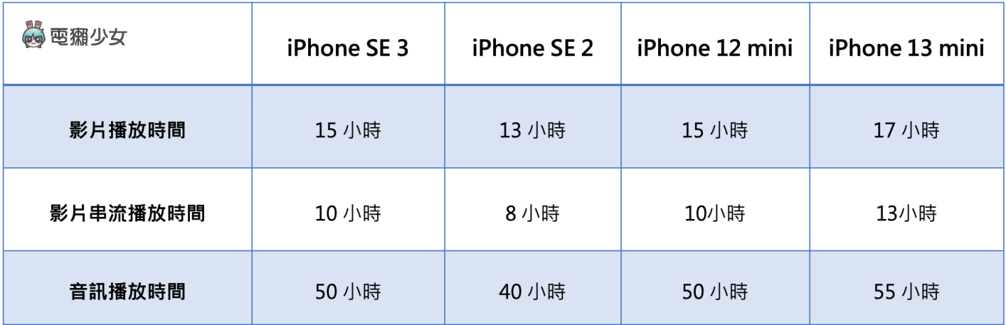 iPhone SE 电量出炉！突破 2,000mAh，续航和前代相比有所提升 加映：和 iPhone 13 mini／ iPhone 12 mini 的续航比较 数码科技 图3张