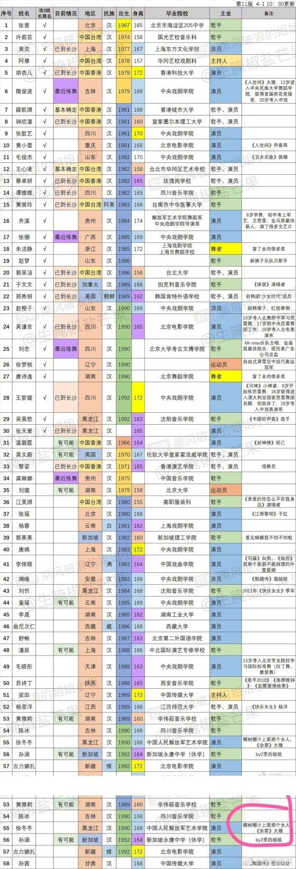 《浪姐3》徐冬冬被标记“椰汁上面那个女人” 身材竟比作品亮眼 娱乐资讯 图1张