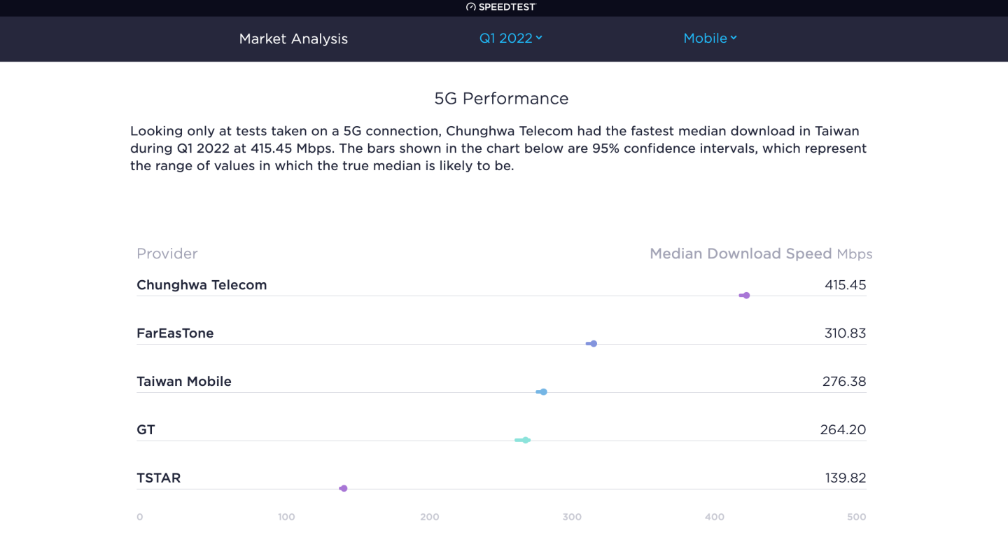 中国台湾最新 5G 行动网络报告出炉！调研机构：中华电信的 5G 下载网速最快 数码科技 图2张