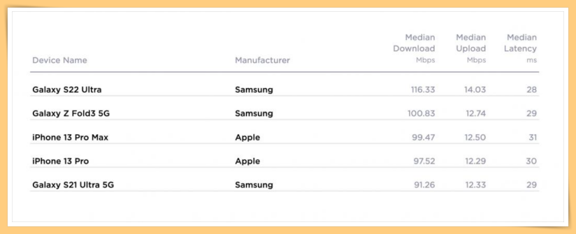News I 5G手机网速测试：iPhone 13排在3！前两名由这家手机厂商包揽！ 更多热点 图2张